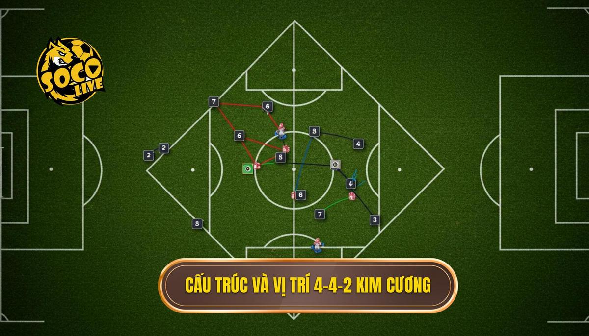 Chiến thuật 4-4-2 Kim Cương: Bí quyết thống trị sân cỏ | SOCOLIVE 1 Phan tich Cau truc va Vi tri cua Chien thuat 4 4 2 Kim Cuong