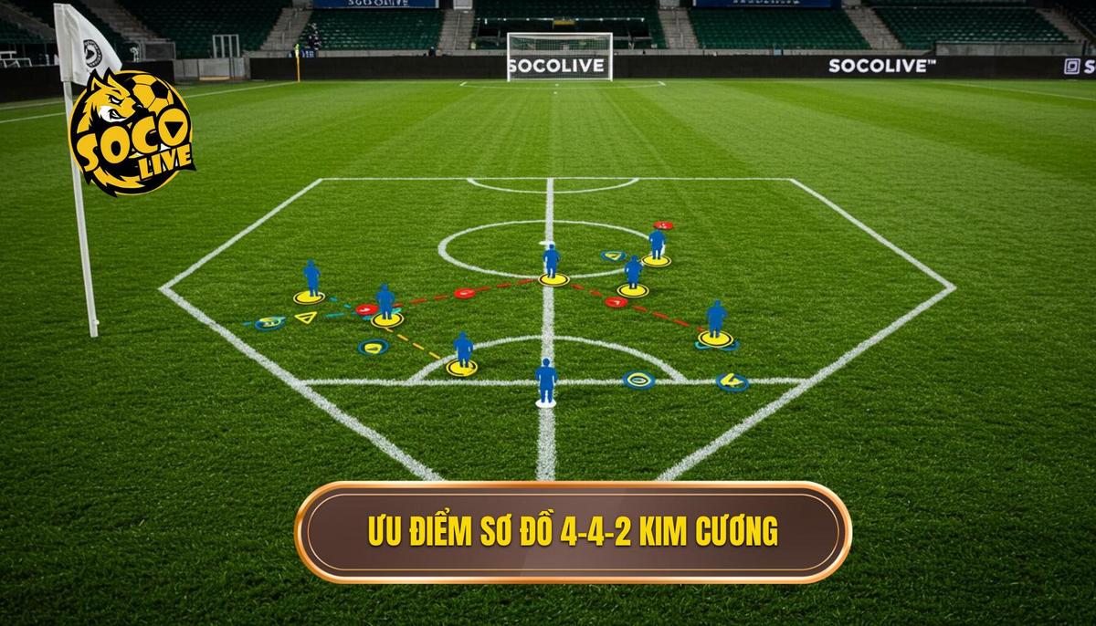 Chiến thuật 4-4-2 Kim Cương: Bí quyết thống trị sân cỏ | SOCOLIVE 2 Uu Diem Vuot Troi cua So Do 4 4 2 Kim Cuong
